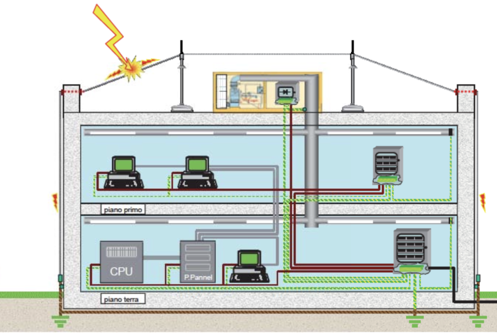 illustrazione impianto di protezione da scariche atmosferiche